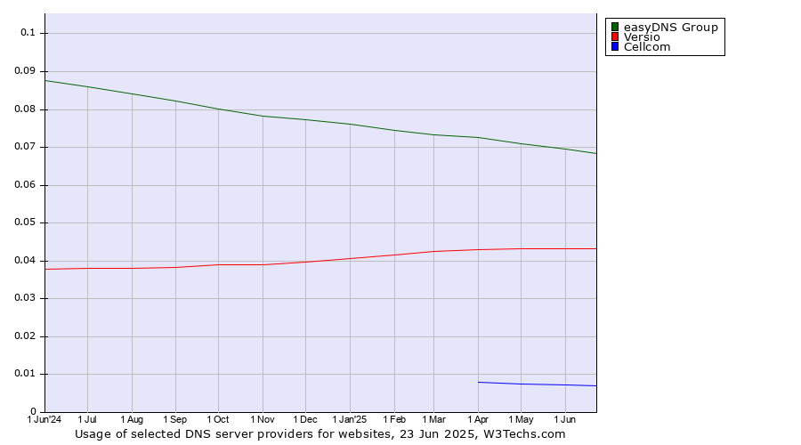 Historical trends in the usage of easyDNS Group vs. Versio vs. Cellcom