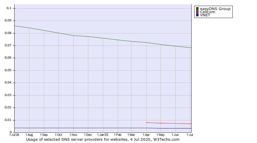Historical trends in the usage of easyDNS Group vs. Cellcom vs. VNET