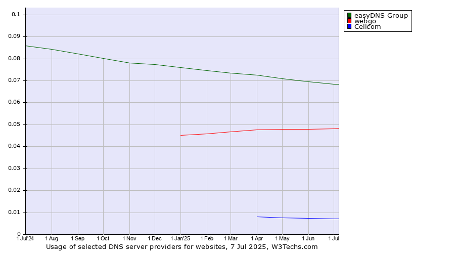 Historical trends in the usage of easyDNS Group vs. webgo vs. Cellcom