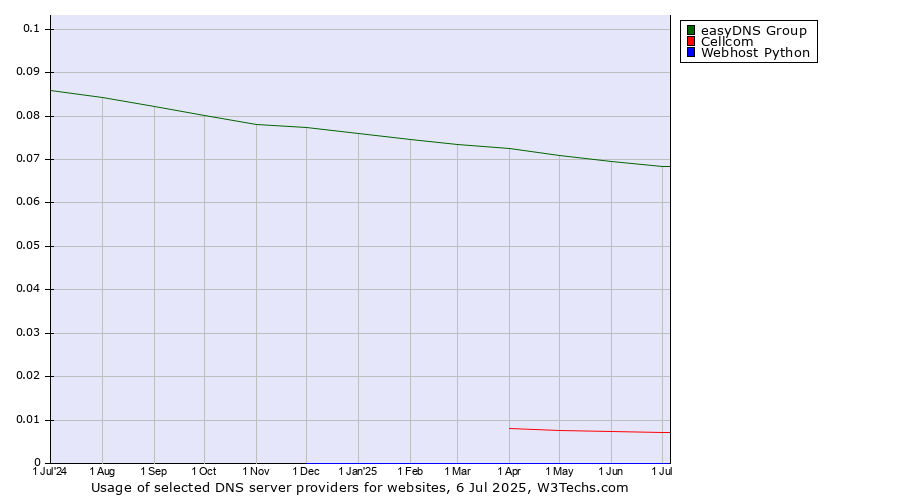 Historical trends in the usage of easyDNS Group vs. Cellcom vs. Webhost Python