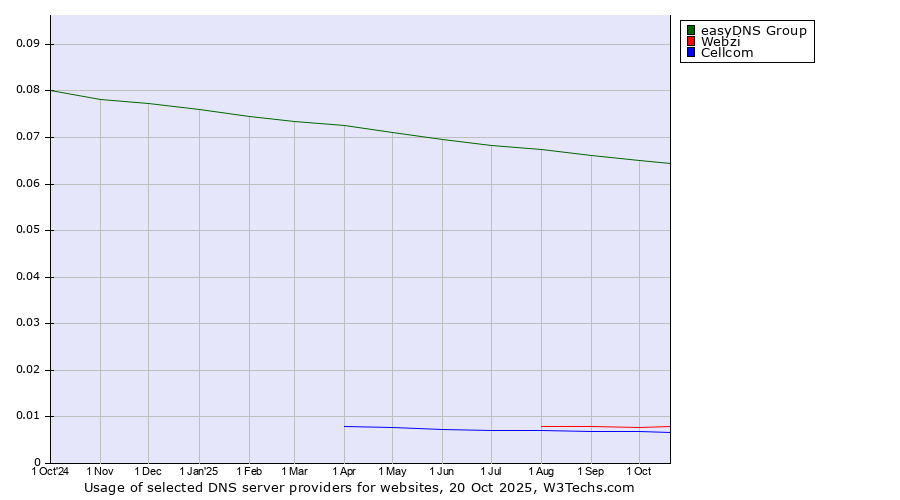 Historical trends in the usage of easyDNS Group vs. Webzi vs. Cellcom