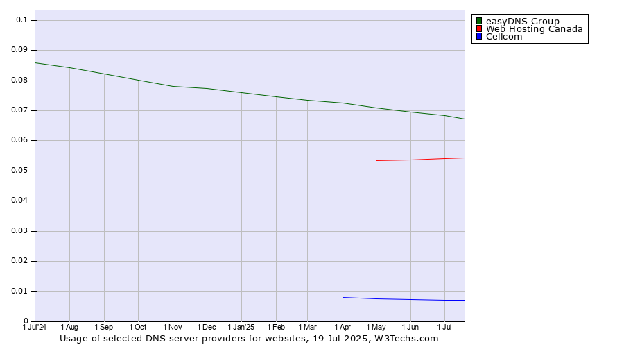 Historical trends in the usage of easyDNS Group vs. Web Hosting Canada vs. Cellcom