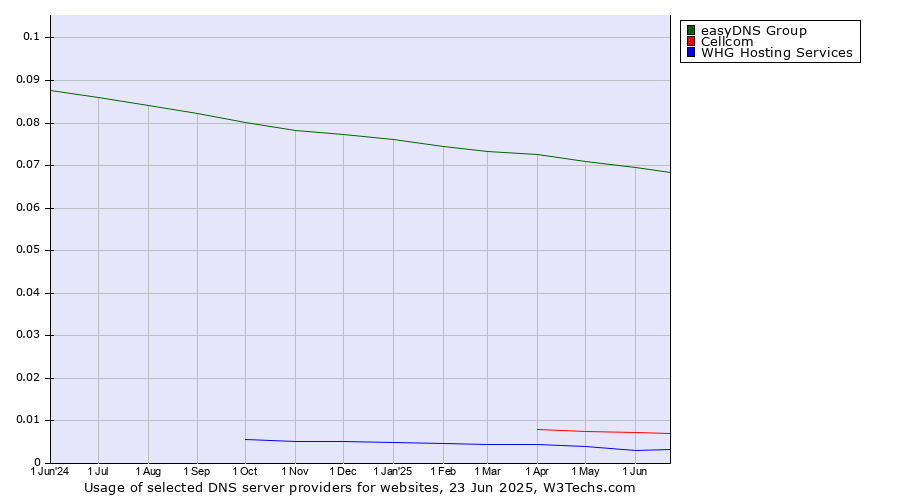 Historical trends in the usage of easyDNS Group vs. Cellcom vs. WHG Hosting Services