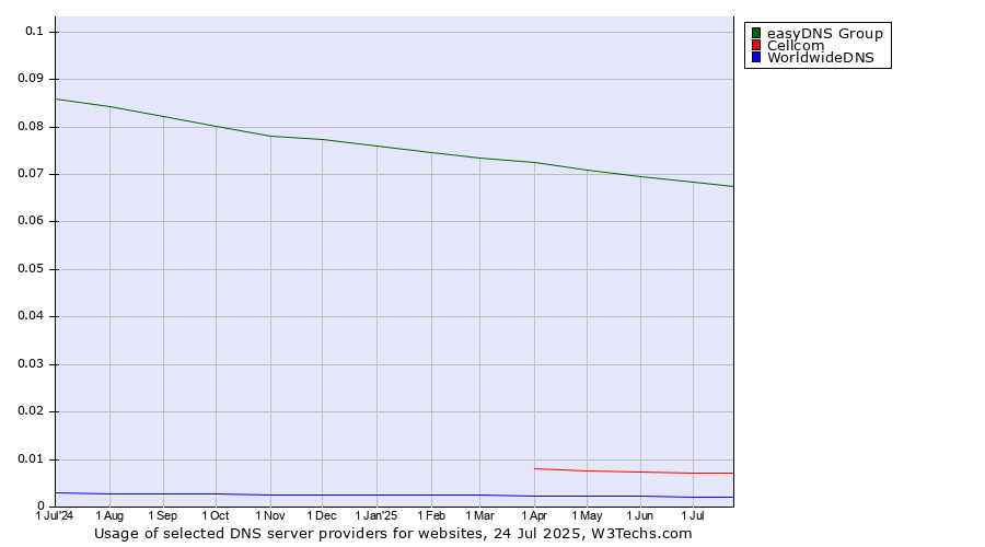Historical trends in the usage of easyDNS Group vs. Cellcom vs. WorldwideDNS