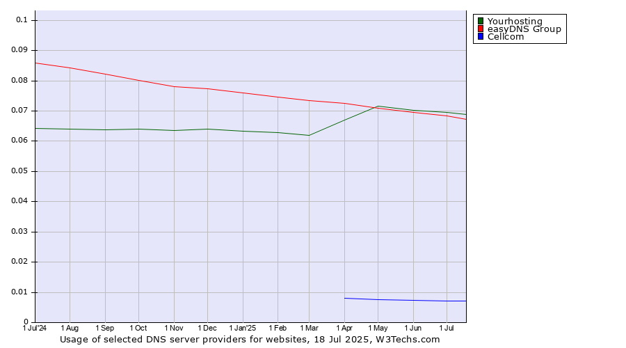 Historical trends in the usage of Yourhosting vs. easyDNS Group vs. Cellcom