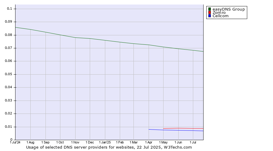 Historical trends in the usage of easyDNS Group vs. Zomro vs. Cellcom