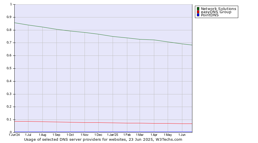 Historical trends in the usage of Network Solutions vs. easyDNS Group vs. PointDNS