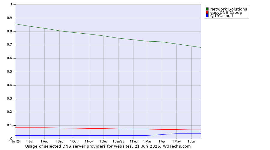 Historical trends in the usage of Network Solutions vs. easyDNS Group vs. QUIC.cloud