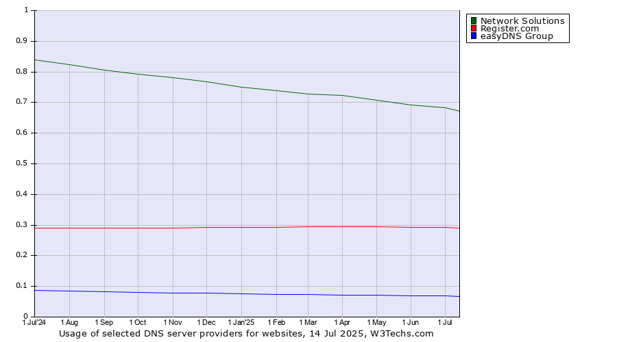 Historical trends in the usage of Network Solutions vs. Register.com vs. easyDNS Group