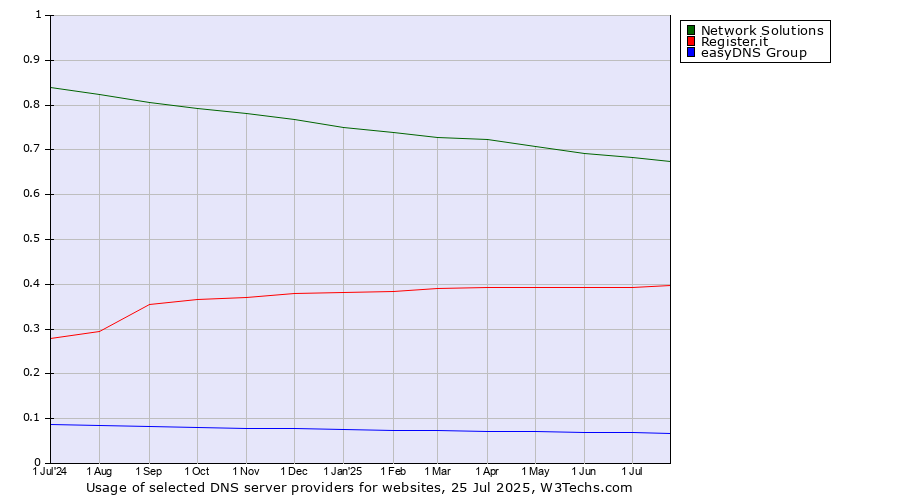 Historical trends in the usage of Network Solutions vs. Register.it vs. easyDNS Group