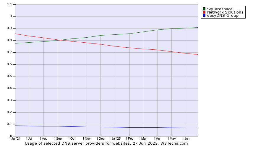 Historical trends in the usage of Squarespace vs. Network Solutions vs. easyDNS Group