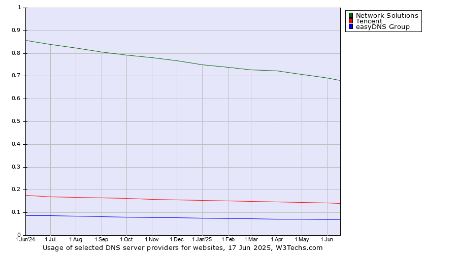 Historical trends in the usage of Network Solutions vs. Tencent vs. easyDNS Group