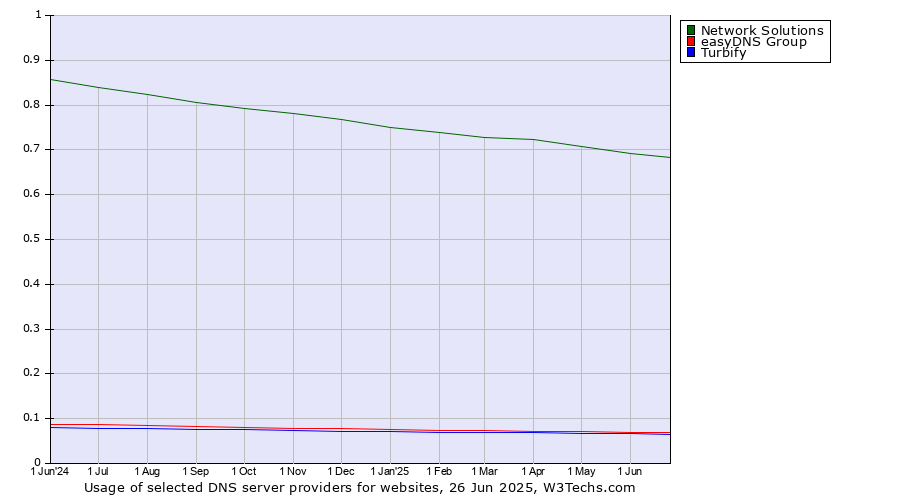 Historical trends in the usage of Network Solutions vs. easyDNS Group vs. Turbify