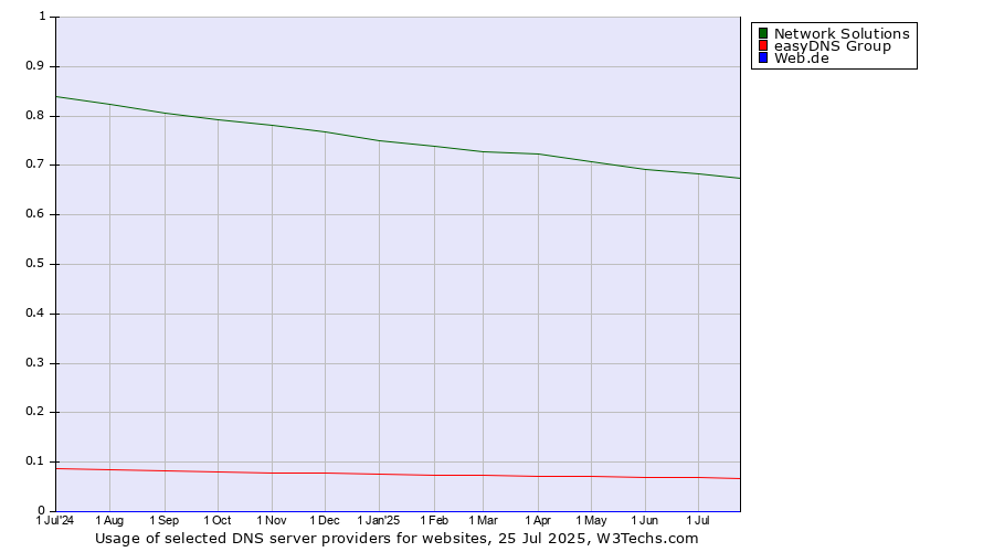 Historical trends in the usage of Network Solutions vs. easyDNS Group vs. Web.de