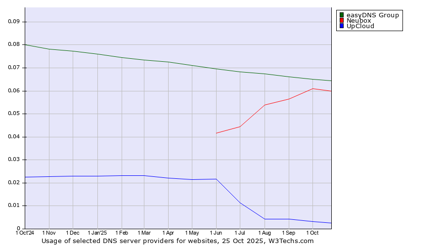 Historical trends in the usage of easyDNS Group vs. Neubox vs. UpCloud
