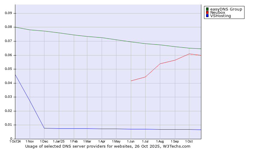 Historical trends in the usage of easyDNS Group vs. Neubox vs. VSHosting
