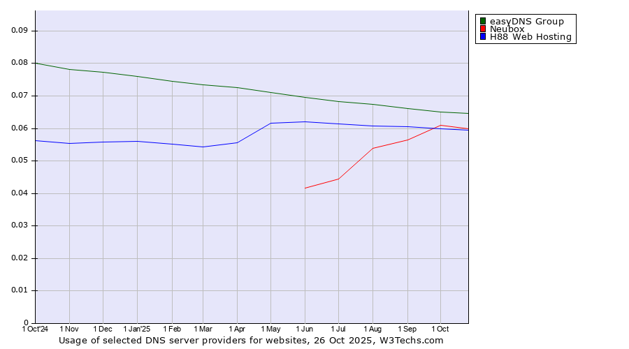 Historical trends in the usage of easyDNS Group vs. Neubox vs. H88 Web Hosting