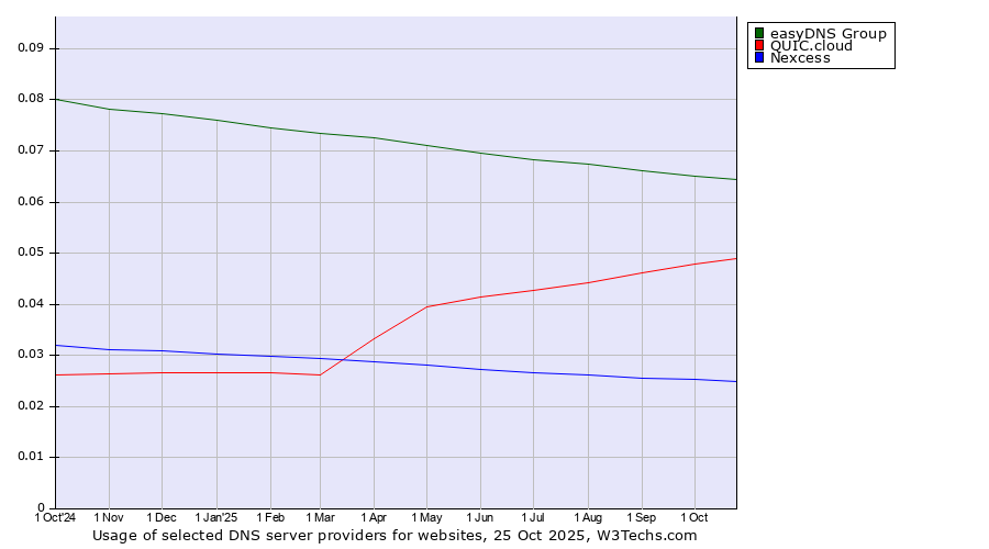 Historical trends in the usage of easyDNS Group vs. QUIC.cloud vs. Nexcess