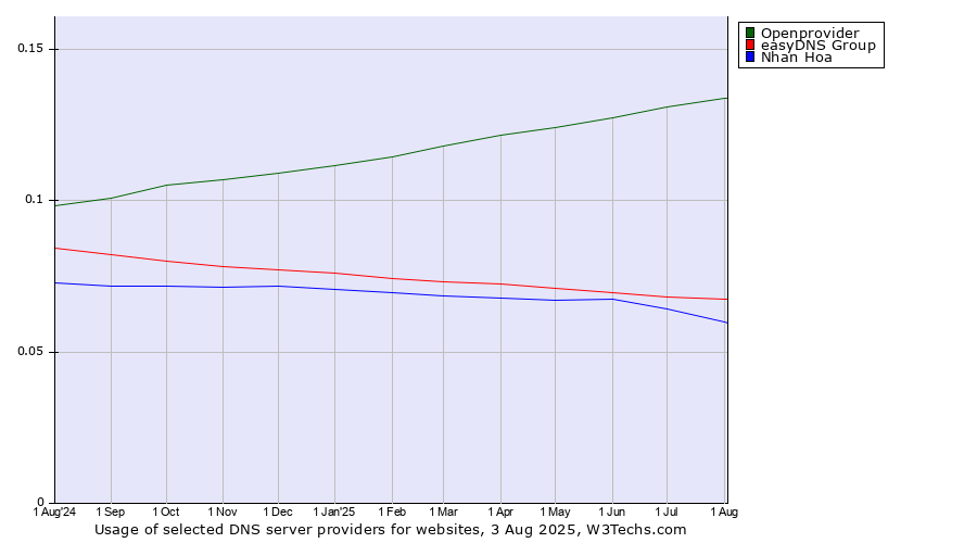 Historical trends in the usage of Openprovider vs. easyDNS Group vs. Nhan Hoa