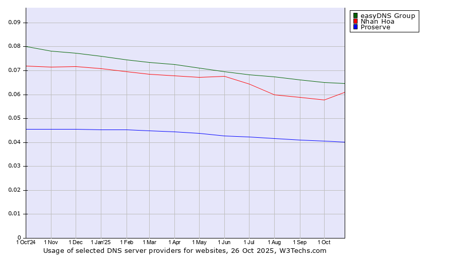 Historical trends in the usage of easyDNS Group vs. Nhan Hoa vs. Proserve