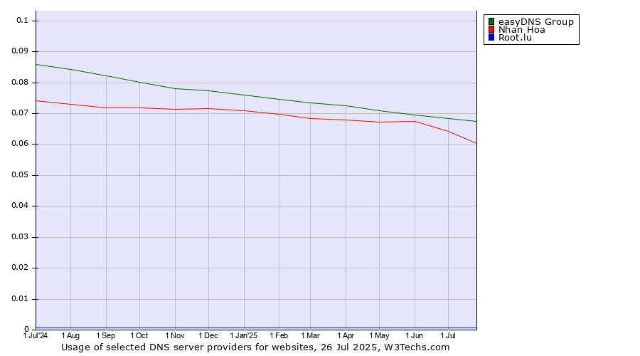 Historical trends in the usage of easyDNS Group vs. Nhan Hoa vs. Root.lu