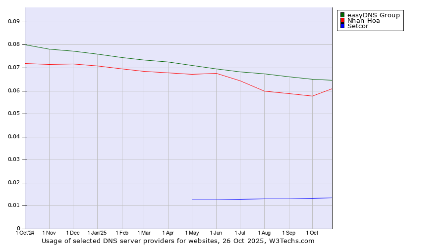 Historical trends in the usage of easyDNS Group vs. Nhan Hoa vs. Setcor