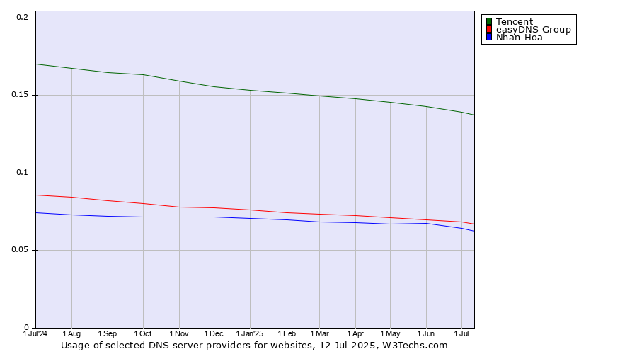 Historical trends in the usage of Tencent vs. easyDNS Group vs. Nhan Hoa