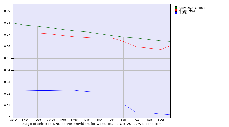 Historical trends in the usage of easyDNS Group vs. Nhan Hoa vs. UpCloud