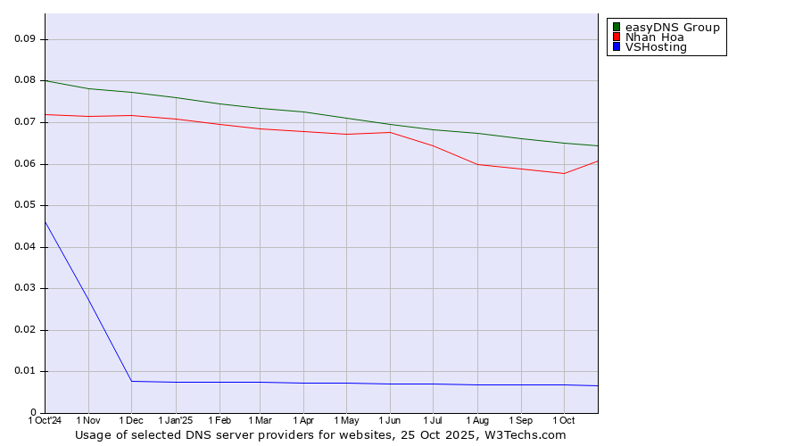 Historical trends in the usage of easyDNS Group vs. Nhan Hoa vs. VSHosting