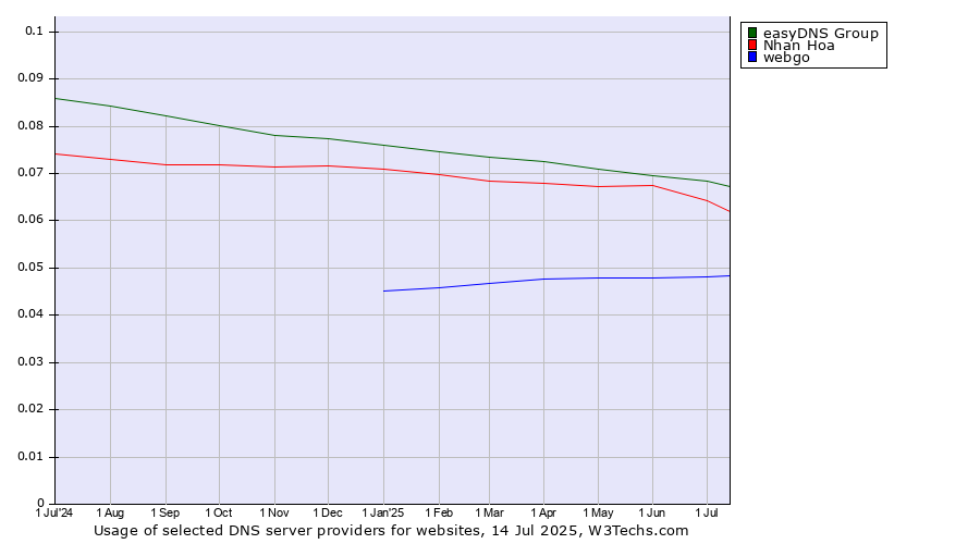 Historical trends in the usage of easyDNS Group vs. Nhan Hoa vs. webgo