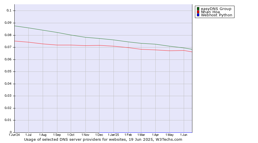 Historical trends in the usage of easyDNS Group vs. Nhan Hoa vs. Webhost Python