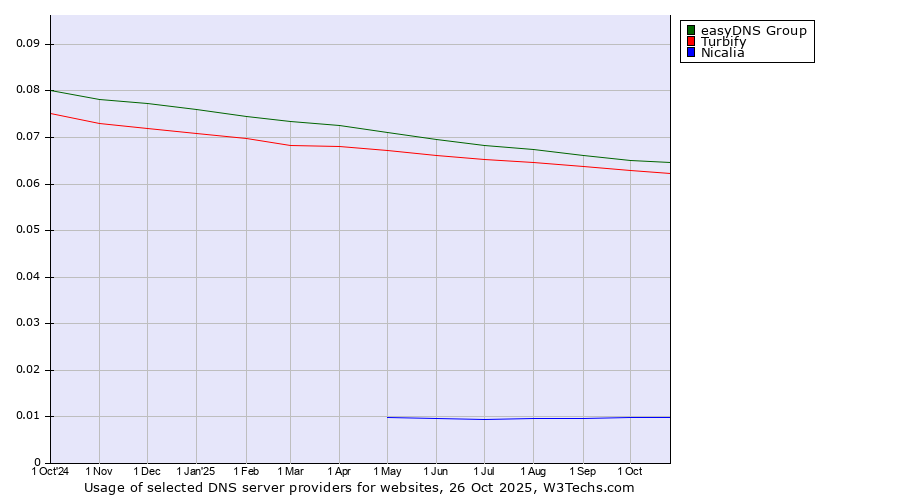 Historical trends in the usage of easyDNS Group vs. Turbify vs. Nicalia