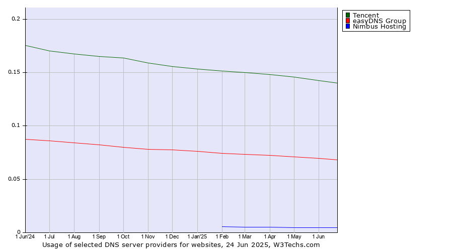 Historical trends in the usage of Tencent vs. easyDNS Group vs. Nimbus Hosting