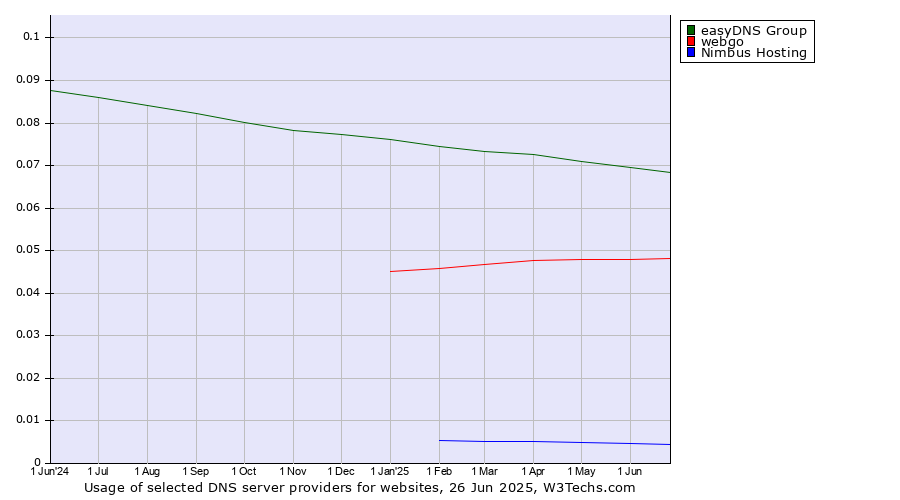 Historical trends in the usage of easyDNS Group vs. webgo vs. Nimbus Hosting