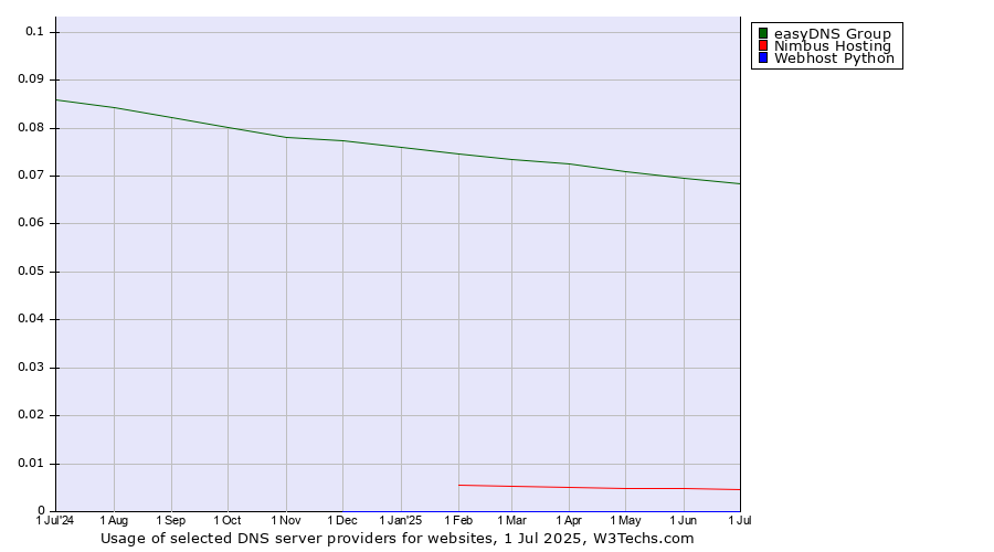 Historical trends in the usage of easyDNS Group vs. Nimbus Hosting vs. Webhost Python