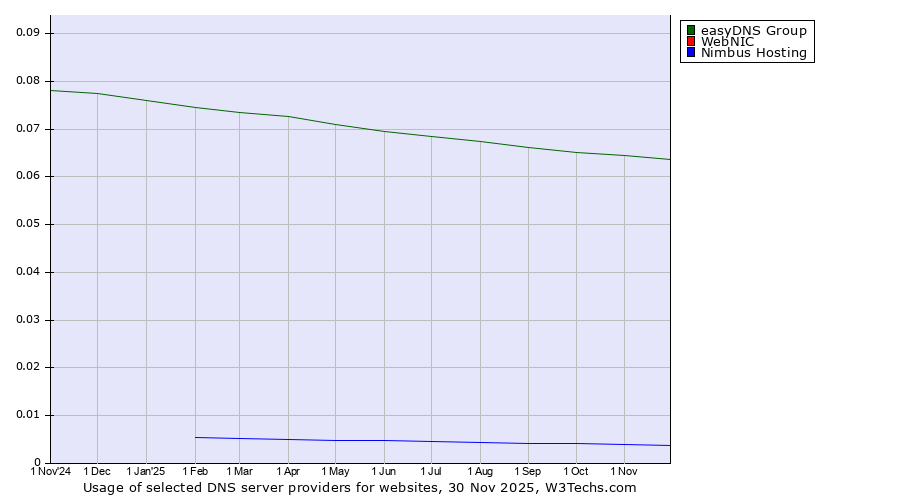 Historical trends in the usage of easyDNS Group vs. WebNIC vs. Nimbus Hosting