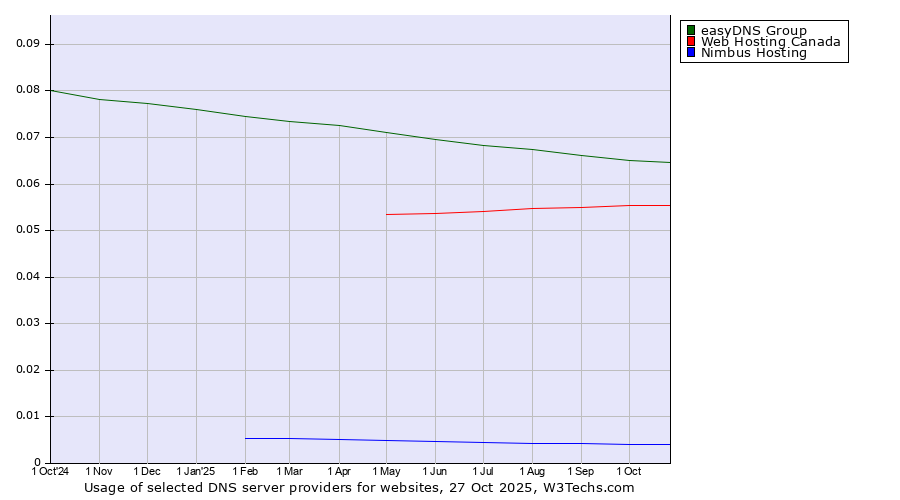 Historical trends in the usage of easyDNS Group vs. Web Hosting Canada vs. Nimbus Hosting