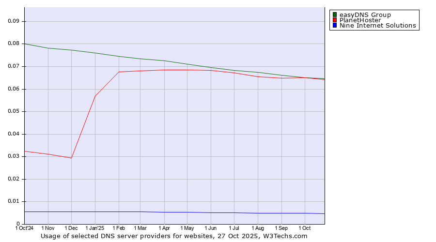 Historical trends in the usage of easyDNS Group vs. PlanetHoster vs. Nine Internet Solutions