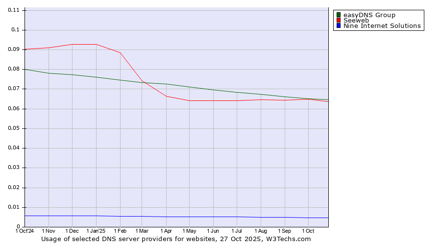 Historical trends in the usage of easyDNS Group vs. Seeweb vs. Nine Internet Solutions