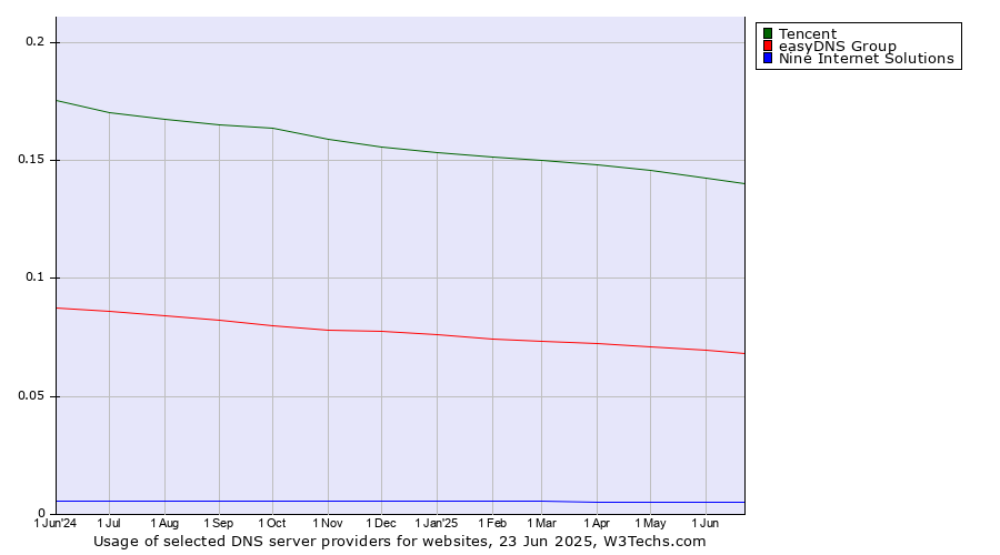 Historical trends in the usage of Tencent vs. easyDNS Group vs. Nine Internet Solutions