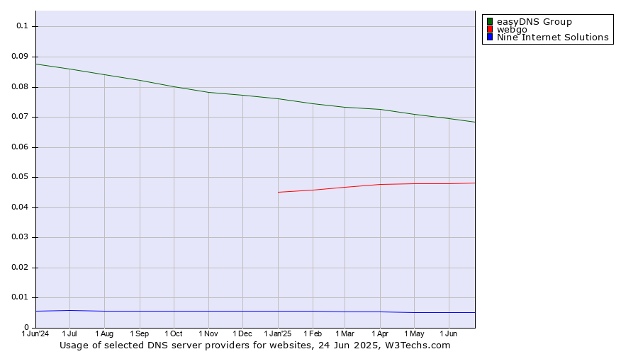 Historical trends in the usage of easyDNS Group vs. webgo vs. Nine Internet Solutions