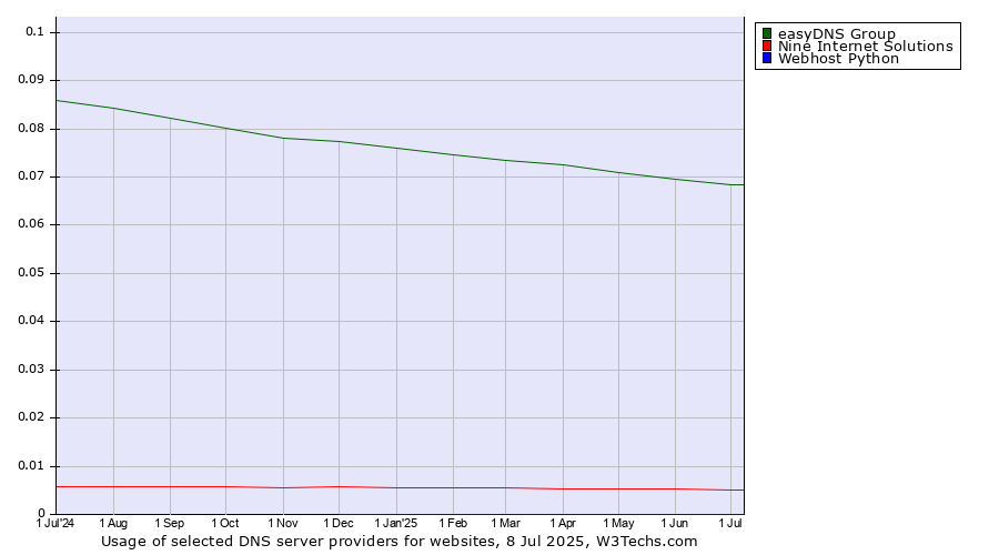 Historical trends in the usage of easyDNS Group vs. Nine Internet Solutions vs. Webhost Python