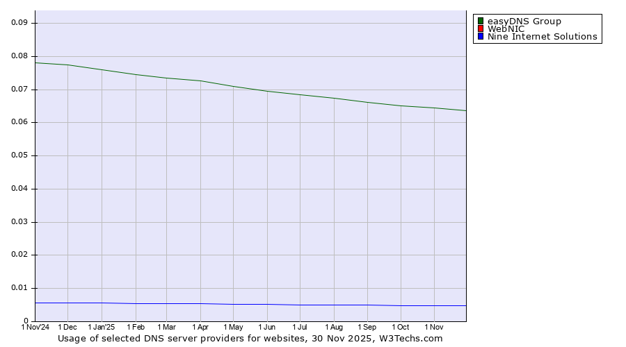 Historical trends in the usage of easyDNS Group vs. WebNIC vs. Nine Internet Solutions