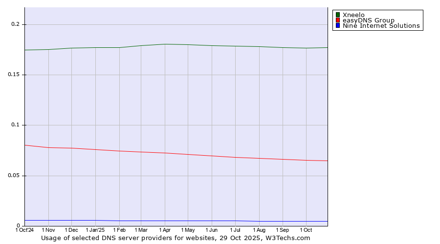 Historical trends in the usage of Xneelo vs. easyDNS Group vs. Nine Internet Solutions