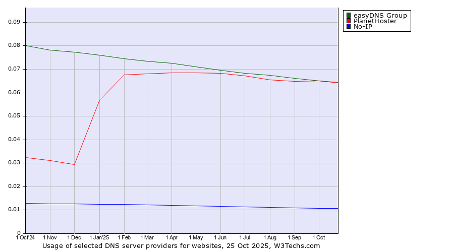 Historical trends in the usage of easyDNS Group vs. PlanetHoster vs. No-IP