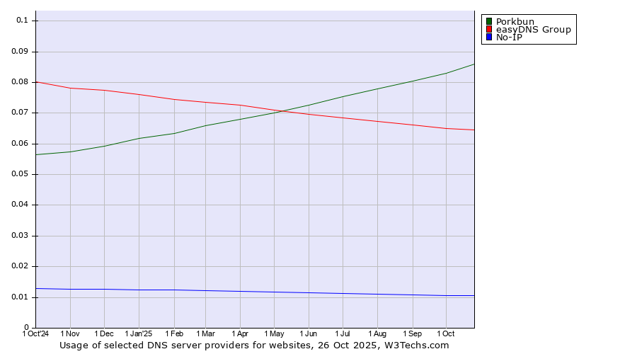 Historical trends in the usage of Porkbun vs. easyDNS Group vs. No-IP