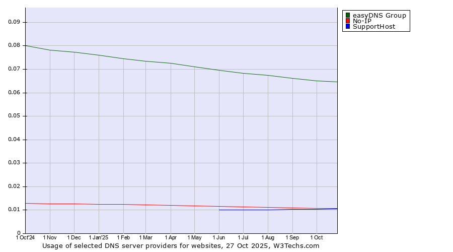 Historical trends in the usage of easyDNS Group vs. No-IP vs. SupportHost