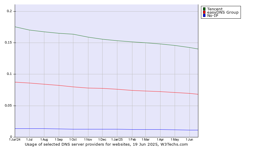 Historical trends in the usage of Tencent vs. easyDNS Group vs. No-IP