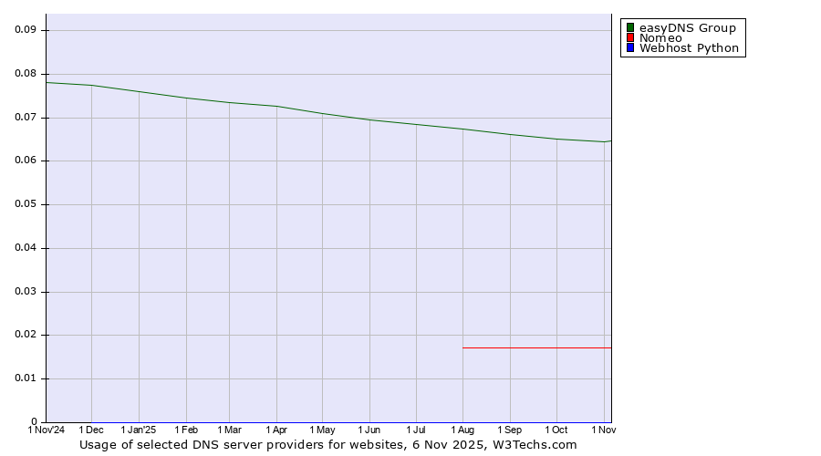Historical trends in the usage of easyDNS Group vs. Nomeo vs. Webhost Python