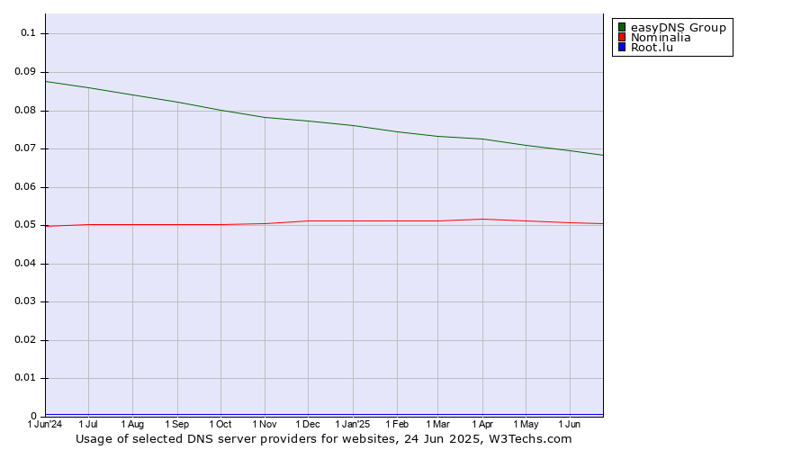 Historical trends in the usage of easyDNS Group vs. Nominalia vs. Root.lu